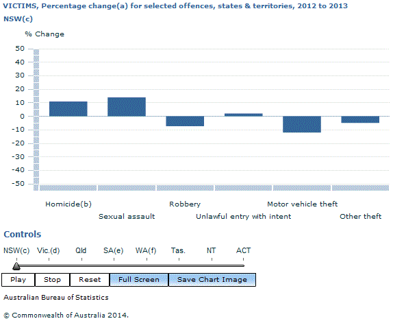 Graph Image for VICTIMS, Percentage change(a) for selected offences, states and territories, 2012 to 2013